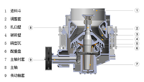 西蒙斯圓錐破碎機(jī)工作原理
