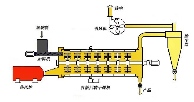 轉(zhuǎn)筒烘干機(jī)工作原理