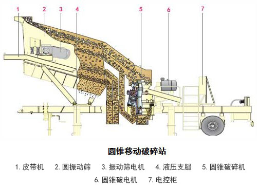 移動圓錐式破碎站工作原理